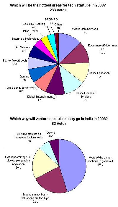 VentureWoods India Venture Polls 2008